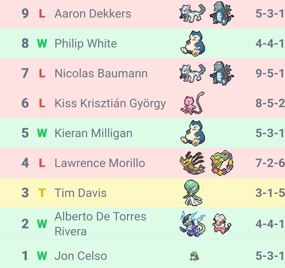 fusmage's tweet photo. 570 out of 1520
4 Win / 4 Lose / 1 Tie
Back from Liverpool. A rollercoaster of emotions and valuable lessons learned. Met great players. Now, gearing up for Dortmund in 2 weeks ready for another round of challenges
#PokemonMasters #PokemonTrainer #RoadToChamps #Bulbasaur #03DM https://t.co/h56yhkLa5o