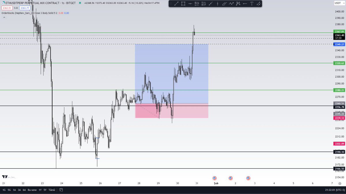 When my first target was reached, I took profit and placed my stop order at the entry price. After taking profit, the risk-free position was closed. And the position is progressing well now. If a buying opportunity comes, I may enter the position again.