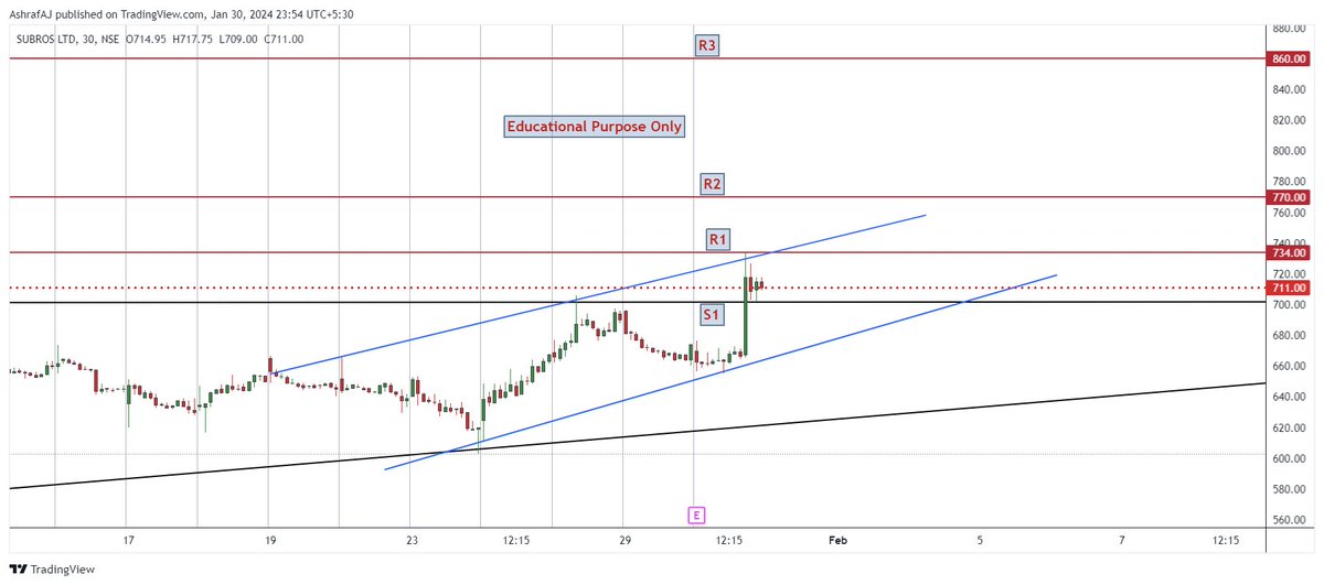 ajstockanalysis's tweet photo. Upside Potential Stock           

Breakout Soon Stock           

1.SUBROS LTD  

Keep on your Watchlist          

#StockMarket #PriceActionAnalysis #TradingStocks #Breakoutstock https://t.co/K1jhmF6BIR
