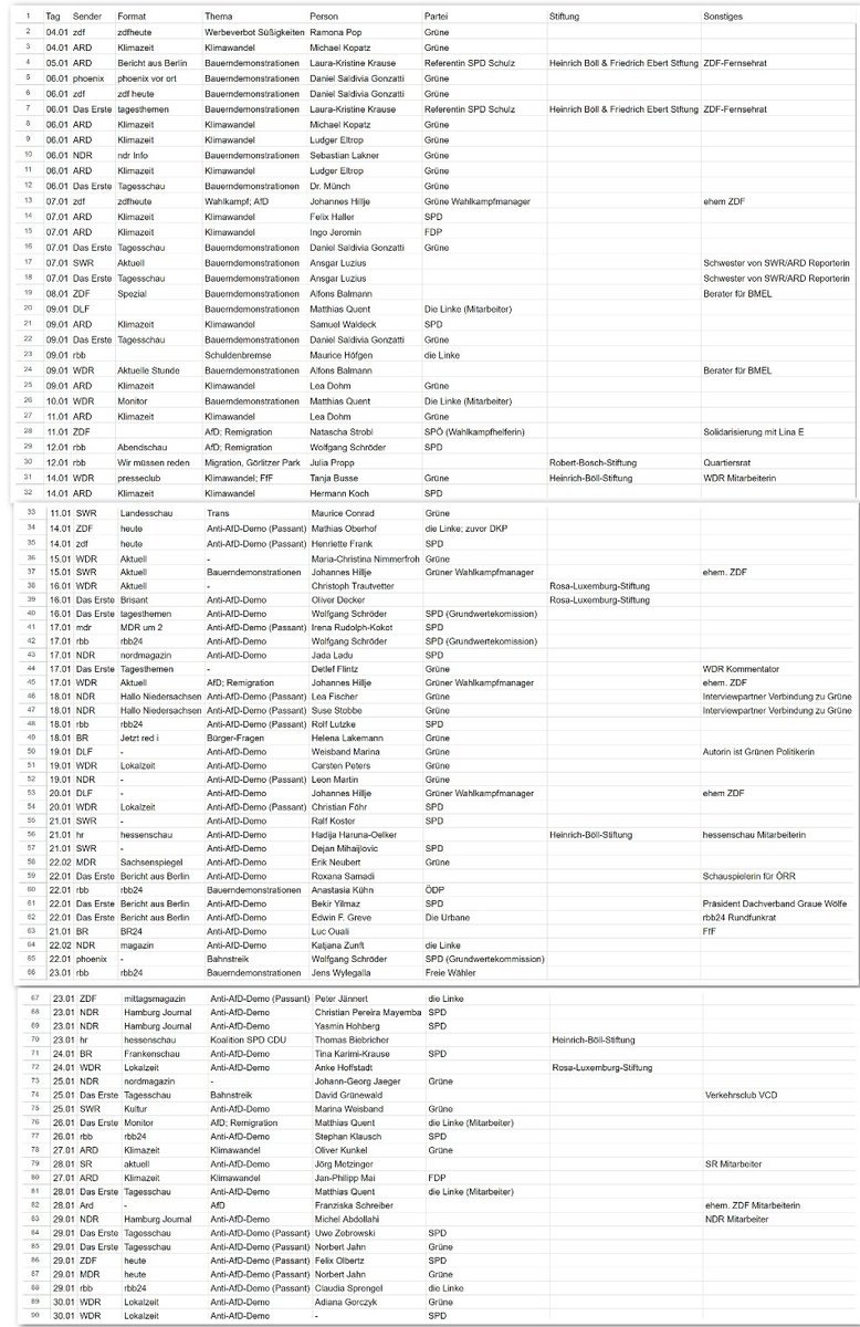 Allein in diesem Monat wurden im ÖRR in 90 Fällen Politiker, eigene Mitarbeiter, Experten mit Parteibuch oder aus parteinahen Stiftungen interviewt, größtenteils ohne dies kenntlich zu machen. Danke an @juweima für die Auflistung. #ReformOerr #OerrBlog