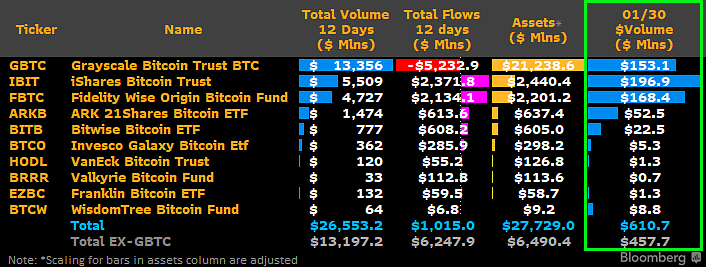 JUST IN: BlackRock and Fidelity #Bitcoin ETFs have both had more trading volume than Grayscale in 4 hours of trading today. 👀

🫡 <a href="/JSeyff/">James Seyffart</a>