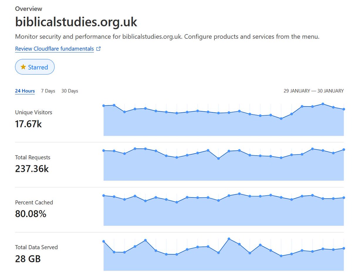 Another record-breaking day on biblicalstudies.org.uk - 17,670 visitors in the last 24 hours! #biblicalstudies #TheologyontheWeb #Statistics