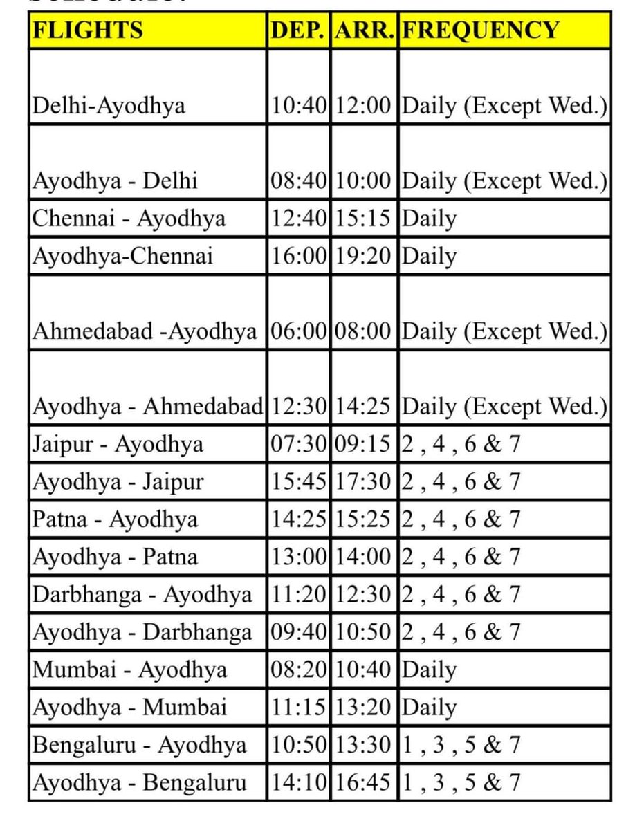 mangalbhawan24's tweet photo. 8 new flights to Ayodhya from 1st February, 2024.
New locations added Ayodhya with Chennai, Jaipur, Patna, Darbhanga, apart from more flights from Ahmedabad Delhi, Mumbai and Bengaluru. #AyodhyaAlert #Ayodhya #AyodhyaDham #AmazingAyodhya https://t.co/y5LHKVlHO9