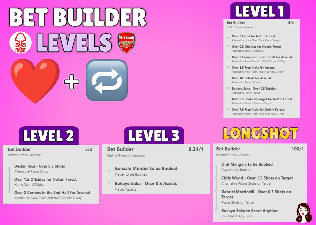 EmilyTaylorTips's tweet photo. NOTTINGHAM FOREST VS ARSENAL BET BUILDERS 😍

I landed a 781/1 bet builder last week, let's try and smash it again tonight!😜

Everybody who ❤️ and retweets this tweet will get my upcoming tips!👀

You must turn my notifications on and drop me a follow to receive my tips🔔 https://t.co/rMMDBnRheA