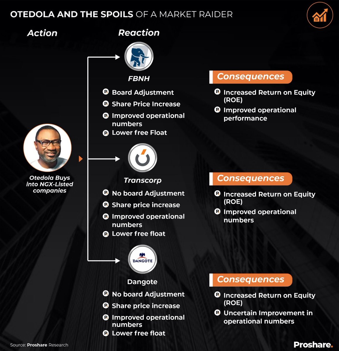 proshare's tweet photo. In October 2021, the raider king (as some now call him) took an interest in Nigeria’s oldest commercial banking group, #FBNH, and bought slightly over 5% of the entity, making him the largest publicly known individual shareholder of the lending institution off the back of a massive struggle by entrenched core investor interest to shut him out.
Apart from owning a large slice of FBNH, Otedola is believed to have nominated some Holdco’s board members. His goal, as articulated in our October 25, 2021 piece titled, The Phoenix: Matters Arising as Otedola Acquires 5% Interest in FBNH, was to nudge the institution towards improved internal cost processes, better risk management, sound corporate governance, and improved shareholder value. He was of the view that the institution could do operationally better, and he was right. Nevertheless, those close to the Geregu Power company chairman are no strangers to his skill at business stratagem.
https://t.co/70VNgc3FXR