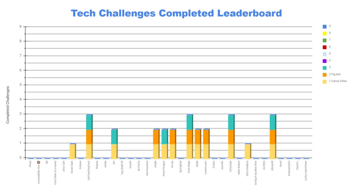 Week 2 of the <a href="/GEG_Michigan/">GEG Michigan</a> Tech Challenge is complete and we are halfway through Week 3. Check out the challenges so far here (a new one is added each Monday): bit.ly/TechChallengeG…… #GEGmichigan