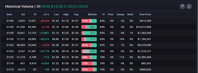 snorlax_uw's tweet image. Large volume of $RIVN 16c 3/1 traded yesterday. However OI went down by a significant amount (over 48,000). If you checkout the historical volume and OI you can see that the OI was increasing following days with higher bid-side activity. What likely took place yesterday was a…
