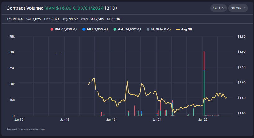 snorlax_uw's tweet image. Large volume of $RIVN 16c 3/1 traded yesterday. However OI went down by a significant amount (over 48,000). If you checkout the historical volume and OI you can see that the OI was increasing following days with higher bid-side activity. What likely took place yesterday was a…