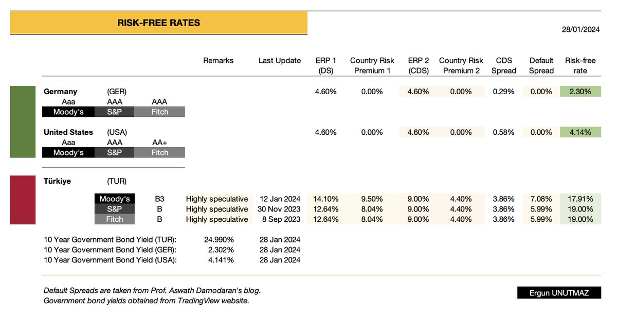 ergun_unutmaz's tweet photo. In addition to Turkish summary of Professor's this recent post, you can find additional tables and charts at my blog.

📌 #Ratings, their meanings and #DefaultSpreads for the last five periods;

📌  #CountryRisk, #CDS and #ERP for 
USA, Germany and Turkey.

📌 #InterestCoverage Ratios

📌 #DefaultSpreads trend

Here is the link to read the full article:

https://t.co/u95NgLgZcx