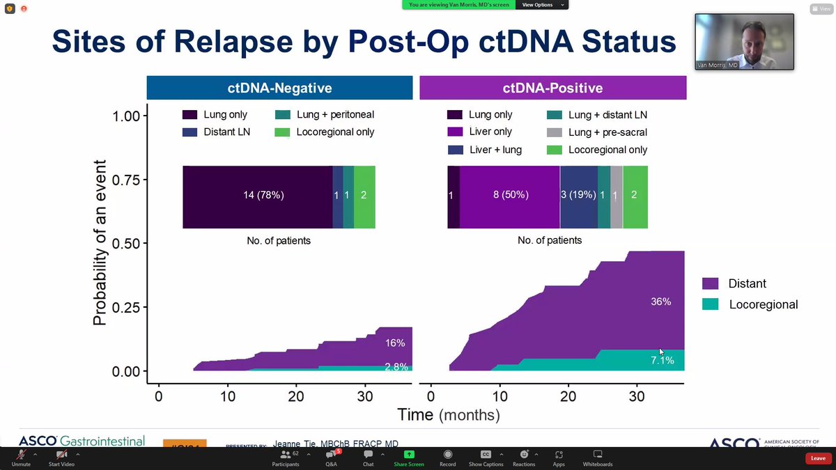 CancerInsider's tweet photo. DYNAMIC-Rectal: we are getting more confident about early identification of liver mets with ctDNA(+) result after neoadjuvant therapy.

Must be aware of tumor biology. Some tumors are non- or low-shedding, impacting ctDNA results.

#CRCwebinar https://t.co/SMmoEUQxGq