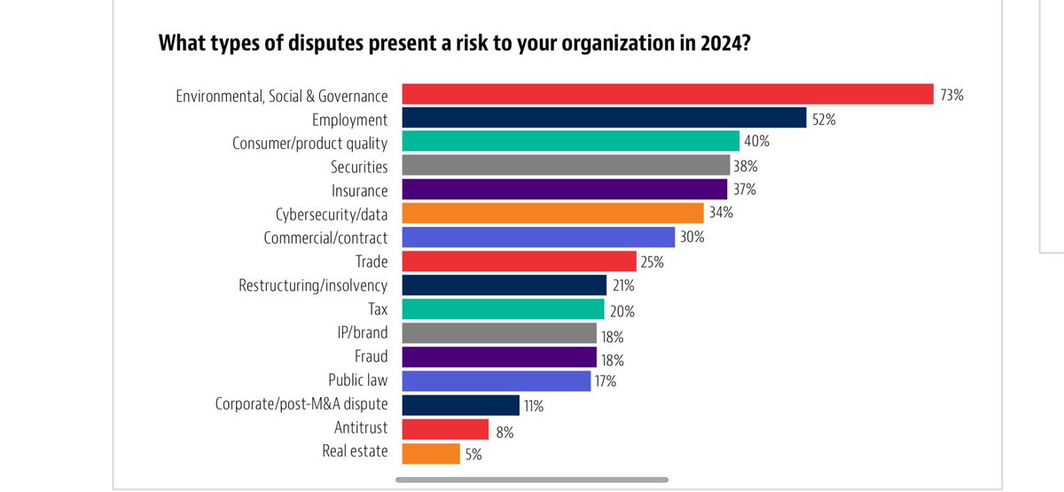 bpmehlman's tweet photo. Corporate lawyers now see environmental, social and governance disputes as their companies' biggest litigation risk in 2024. https://t.co/qFxGZHKIFF https://t.co/xxN3ATWaTf
