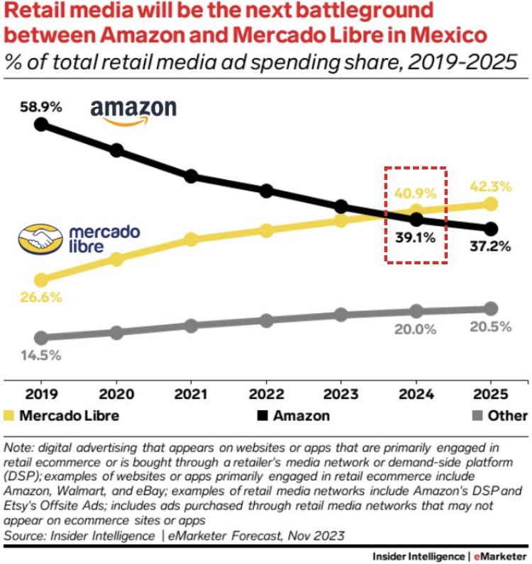$MELI “Mercado Libre overtook Amazon's share of retail e-comm sales in Mexico for the 1st time in 2020.
Advertisers in 🇲🇽 will allocate more budget toward Meli for the 1st this year and will remain the country's leading retail media player through the remainder of our forecast”.