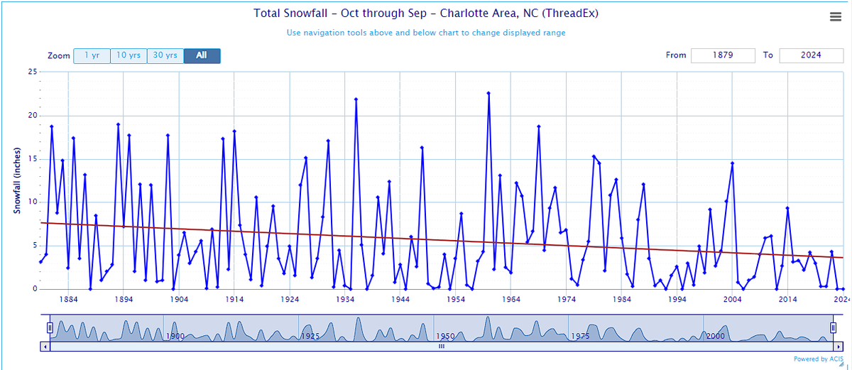 It's been 2 years since we saw snow in #Charlotte. It did use to snow here. Last winter was our first snowless winter &amp; calendar year. That snow drought continues now at 731 days. #cltwx #ncwx #wcnc