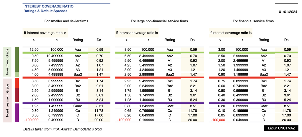 ergun_unutmaz's tweet photo. In addition to Turkish summary of Professor's this recent post, you can find additional tables and charts at my blog.

📌 #Ratings, their meanings and #DefaultSpreads for the last five periods;

📌  #CountryRisk, #CDS and #ERP for 
USA, Germany and Turkey.

📌 #InterestCoverage Ratios

📌 #DefaultSpreads trend

Here is the link to read the full article:

https://t.co/u95NgLgZcx