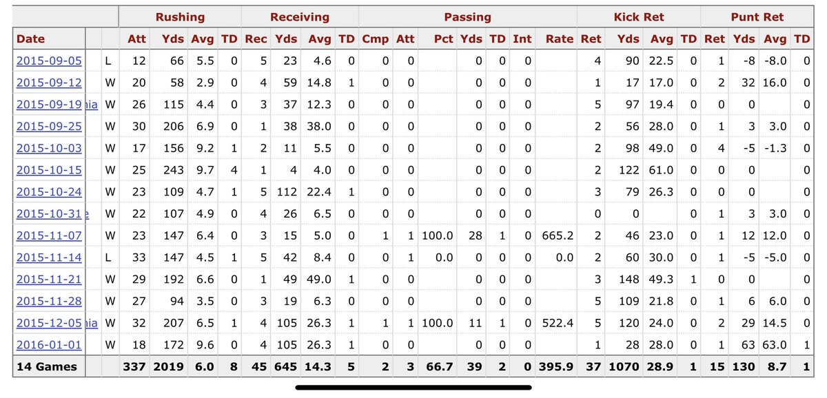 Russell_Arch's tweet image. Just going on record that it’s a travesty that @CMC_22 didn’t win the Heisman in 2015.
Not only did he run for 2,000+ yards.
He caught 45 passes for 645 yards.
He also had 1,000 kickoff &amp;amp; 139 punt return yards.
And, oh yeah, he completed 2 of 3 passes for two TDs!!!