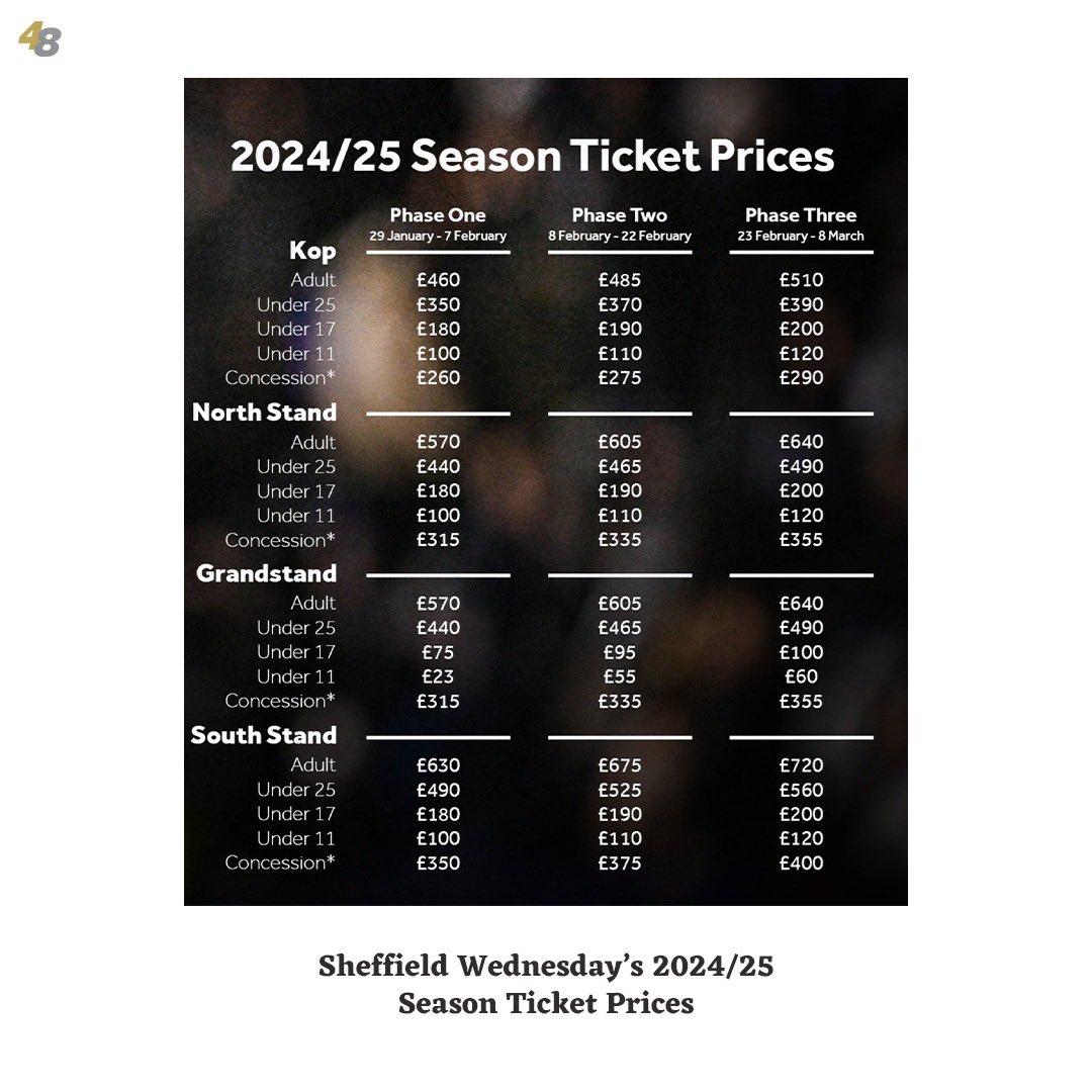 SHEFFIELD WEDNESDAY FANS OUTRAGED AGAIN🤬💰

Sheffield Wednesday fans have once again been left OUTRAGED by owner Dejphon Chansiri as for the second season in a row he has made a season ticket with the owls MORE expensive👀👉

Thoughts !? 👇

#swfc #sheffieldwednesday #efl