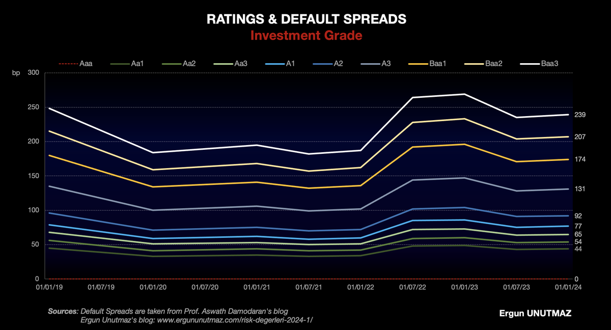 ergun_unutmaz's tweet photo. In addition to Turkish summary of Professor's this recent post, you can find additional tables and charts at my blog.

📌 #Ratings, their meanings and #DefaultSpreads for the last five periods;

📌  #CountryRisk, #CDS and #ERP for 
USA, Germany and Turkey.

📌 #InterestCoverage Ratios

📌 #DefaultSpreads trend

Here is the link to read the full article:

https://t.co/u95NgLgZcx