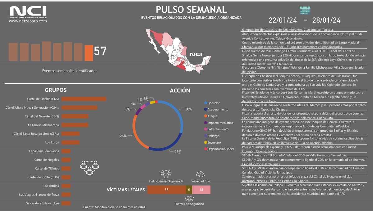 Pulso semanal. #crimenorganizado #delincuenciaorganizada #SeguridadCiudadana #seguridadpublica #DATOS