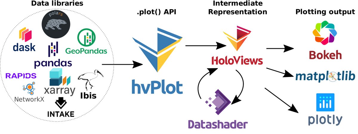 @DataPolars and @IbisData are the most recent data backends supported by our sister libraries #hvPlot and @HoloViews ❤️