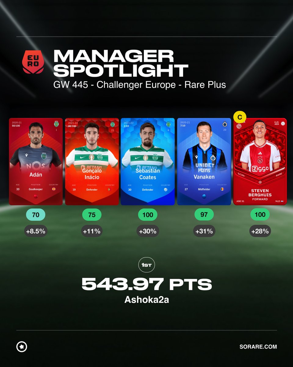 Sorare (@sorare) on Twitter photo This week, Managers, you've 𝙥𝙚𝙧𝙛𝙤𝙧𝙢𝙚𝙙 very well! 👀
But <a href="/Ashoka2aSorare/">Ashoka2a🇲🇨</a> has taken it to the next level, achieving a remarkable score exceeding +500 pts. 🚀
How about you? This week, Managers, you've 𝙥𝙚𝙧𝙛𝙤𝙧𝙢𝙚𝙙 very well! 👀
But <a href="/Ashoka2aSorare/">Ashoka2a🇲🇨</a> has taken it to the next level, achieving a remarkable score exceeding +500 pts. 🚀
How about you?