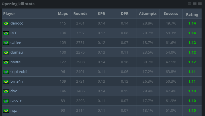 Rating de Opening kill dos últimos 6 meses, temos 5 AWP e 5 riflers no TOP 10.

1⃣ <a href="/danoco/">VKS Danoco</a> 
2⃣ <a href="/rcf_cs/">Rodrigo Caponero</a> 
3⃣ <a href="/saffeecsgo/">Rafael Costa</a> 
4⃣ <a href="/dumaucs/">Eduardo Wolkmer</a> 
5⃣ <a href="/naitte7/">ODK naitte</a> 
6⃣ <a href="/supLexN1/">supLexN1</a> 
7⃣ <a href="/brnz4n/">brnz4n</a> 
8⃣ <a href="/doczincs/">Danilo Moraes</a> 
9⃣ <a href="/cass1n_/">cass1n</a> 
🔟<a href="/nqzcs/">paiN nqz</a>