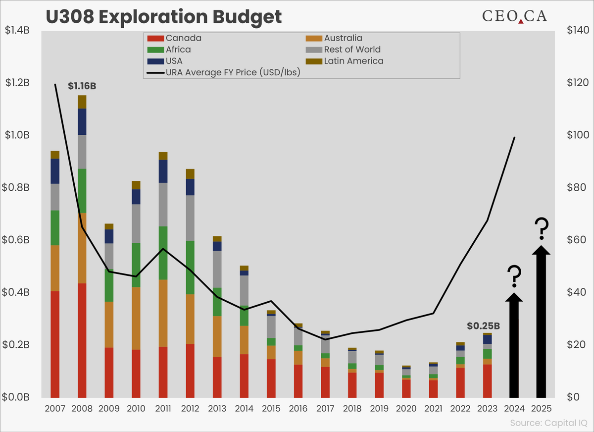 Uranium exploration spending remains near record lows despite U308 prices soaring into triple digits. The last time prices were this high, global exploration spending surpassed $1 billion USD. Will we see a rise in exploration funding in 2024 and 2025?