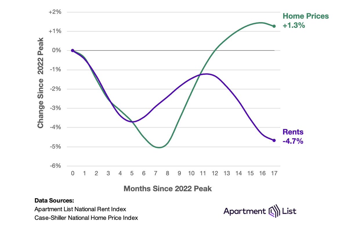 robnock_'s tweet photo. Since hitting their respective peaks in 2022:
🟩 home prices are up 🔺1.3%
🟪 rents are down 🔻4.7% https://t.co/kolOBaCROO