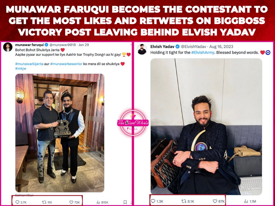 #MunawarFaruqui becomes the contestant to get the most likes and retweets on #BiggBoss victory post leaving behind #ElvishYadav. While #Elvish's victory post received 67K likes, 8.1K retweets and 1.3K comments in more than 5 months. #MunawarFaruqui𓃵 received 72K likes, 11K…