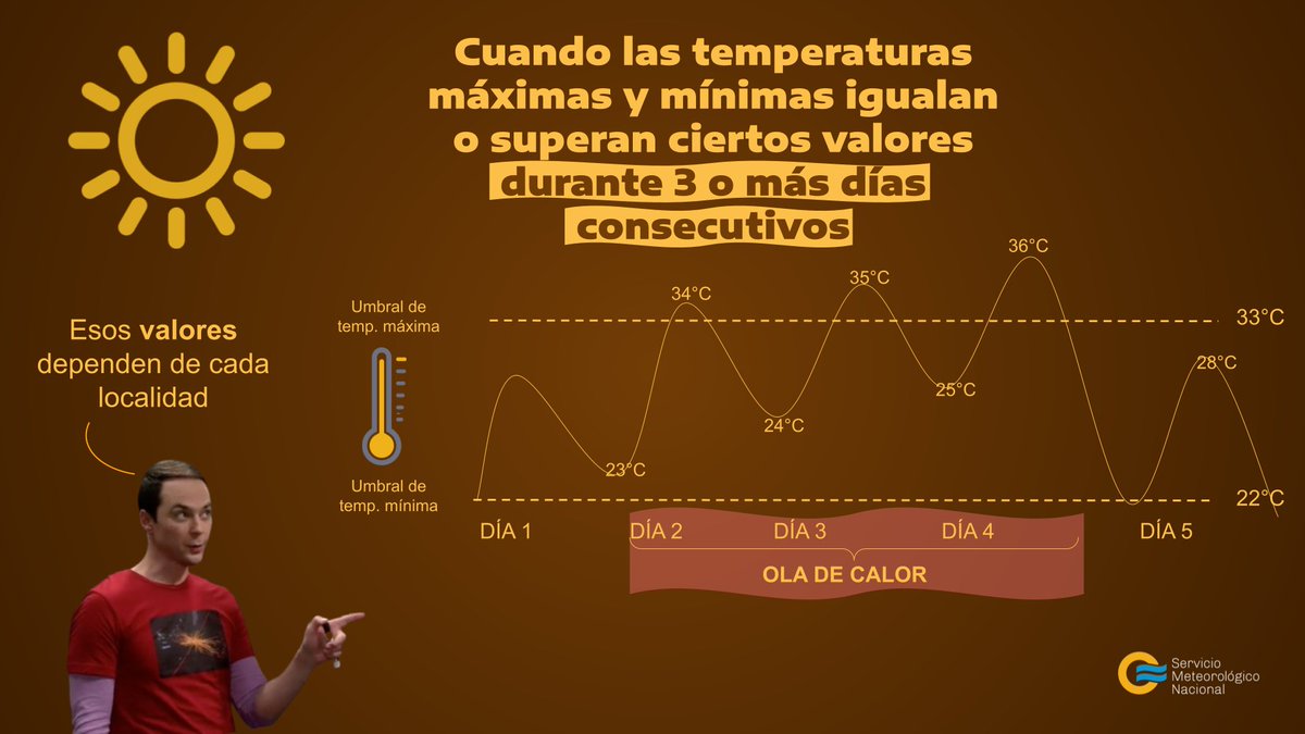 SMN_Argentina's tweet photo. 🥵 Está pesado, ¿no? 

👇 Sheldon Cooper nos explica cuándo podemos hablar de #OlaDeCalor 🤓🌡️

📊Conocé los umbrales para cada localidad en:
https://t.co/rVjweYnjax https://t.co/HILEIhtVdx