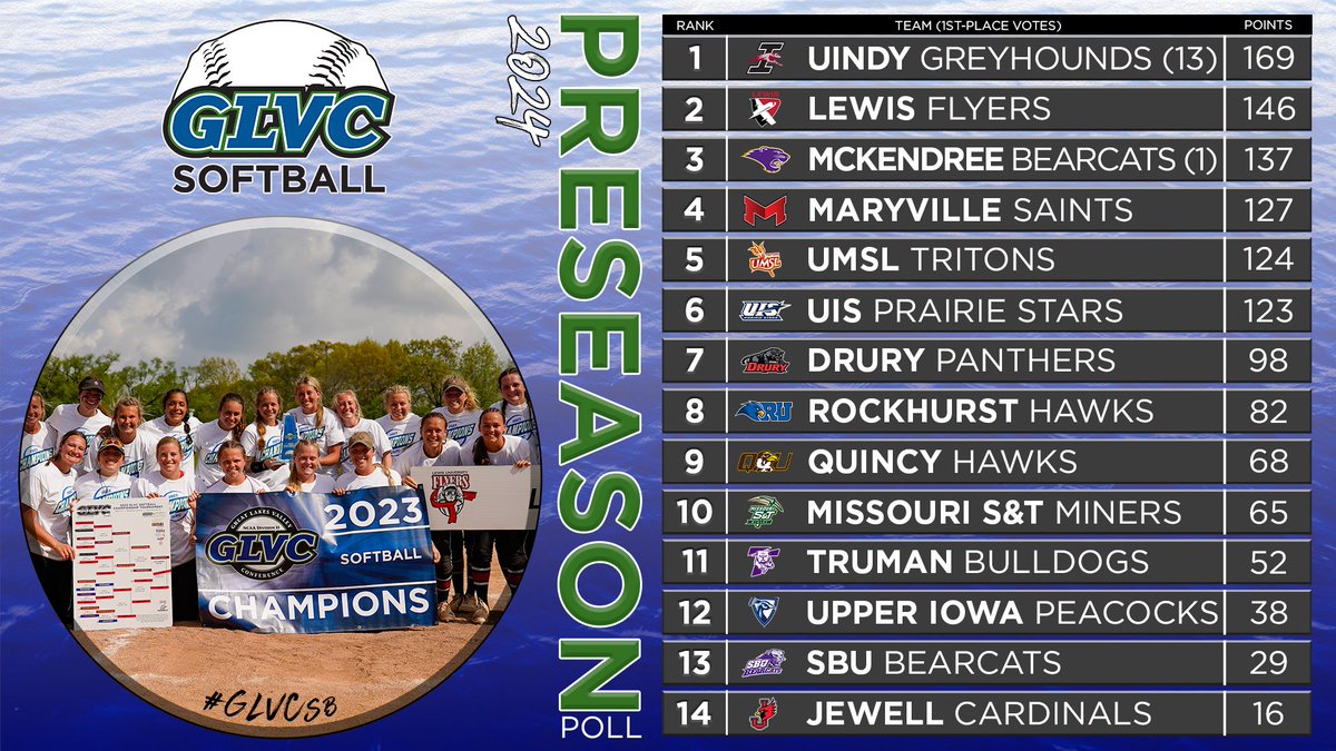 🥎🚨 #GLVCsb PRESEASON COACHES' POLL ⤵️

TOP 5:
#️⃣1️⃣ <a href="/UIndyAthletics/">UIndy Athletics</a> 
#️⃣2️⃣ <a href="/LewisFlyers/">Lewis Athletics ✈️</a> 
#️⃣3️⃣ <a href="/McKBearcats/">McKendree Bearcats</a> 
#️⃣4️⃣ <a href="/MaryvilleSaints/">Maryville Athletics</a> 
#️⃣5️⃣ <a href="/UMSLAthletics/">UMSL Athletics</a> 

🔗 GLVCsports.com/SBpoll