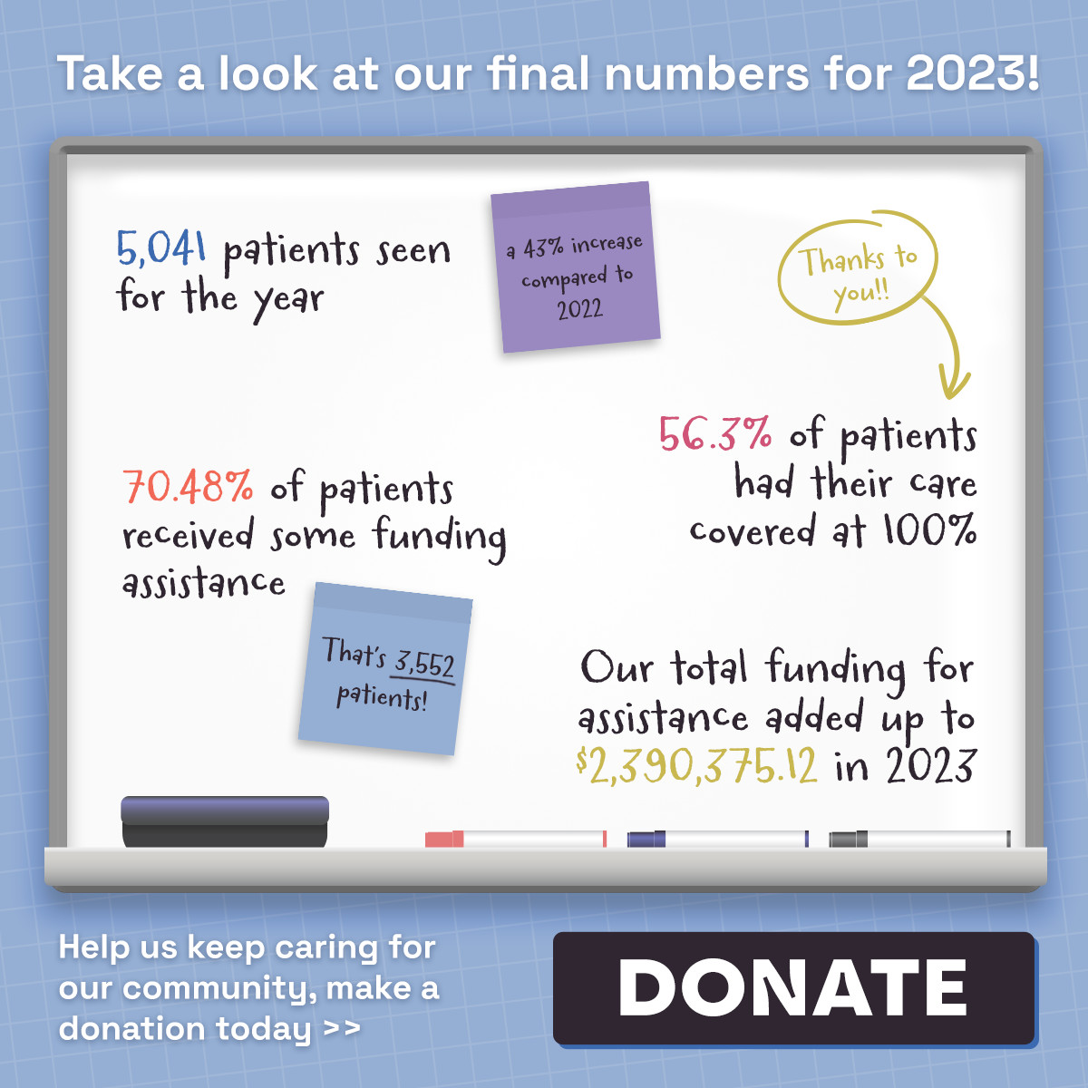 The stats speak for themselves. We're working to keep our clinic running and continuing to serve our community. Help us by making a donation >> bit.ly/4aLzliT