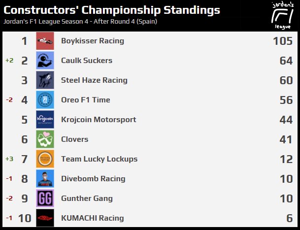 JordansF1League's tweet photo. With the first 4 races completed, @its_juice_box is off to a healthy lead while the battle for P2 is starting to heat up! https://t.co/NaRnRtW2Vn