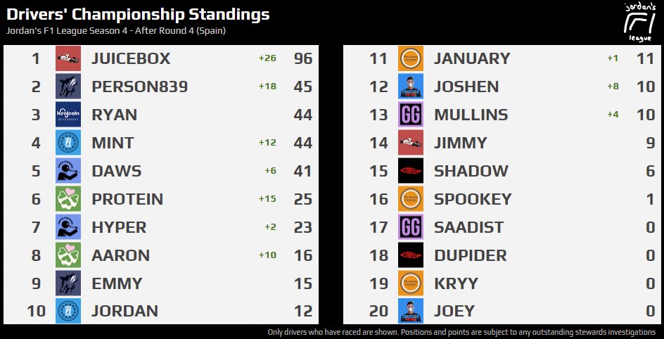 JordansF1League's tweet photo. With the first 4 races completed, @its_juice_box is off to a healthy lead while the battle for P2 is starting to heat up! https://t.co/NaRnRtW2Vn