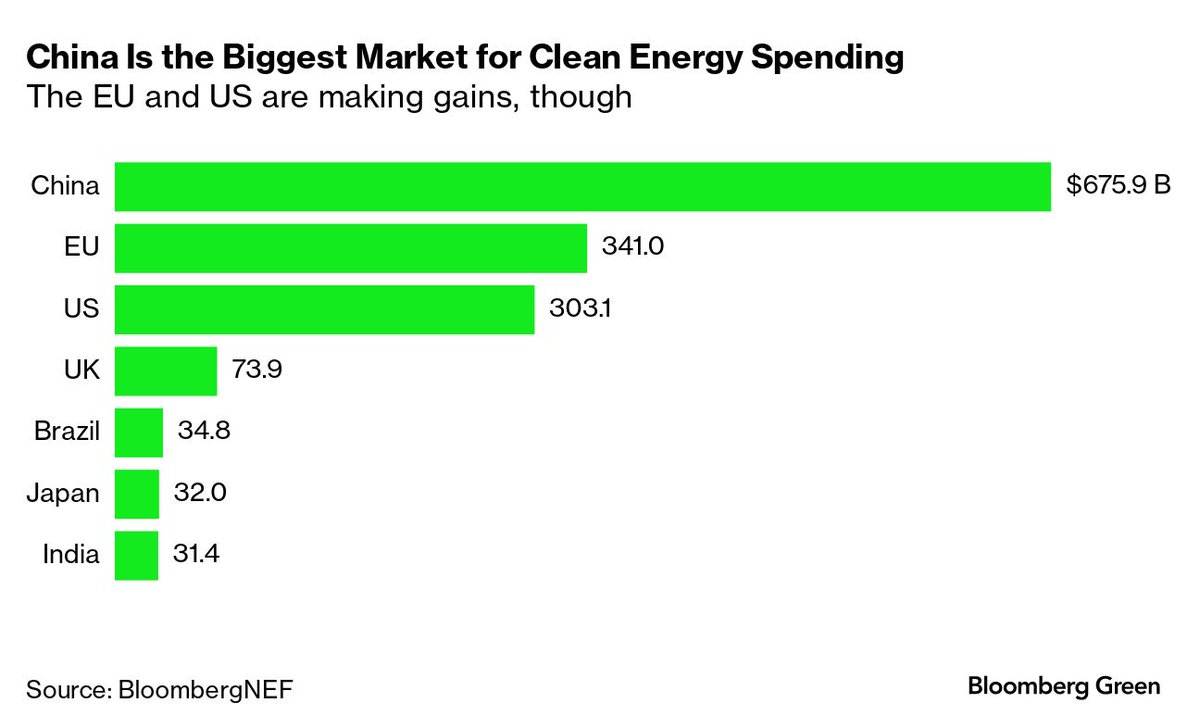 fbeirao's tweet photo. China Is the Biggest Market for Clean Energy Spending

The EU and US are making gains, though

🇨🇳🇪🇺🇺🇸🇬🇧 https://t.co/y9nt9V5usK