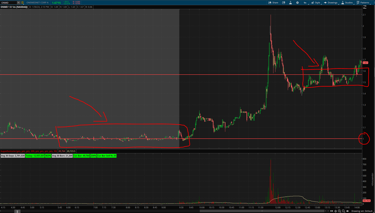 Jester_Trading's tweet image. $OMND #OMND The true POWER of proper technical analysis. Consolidated at the $1 whole pysch level all morning then BOOM heavy volume came in sending it parabolic. Now hovering at the second key level I provided for you yesterday.