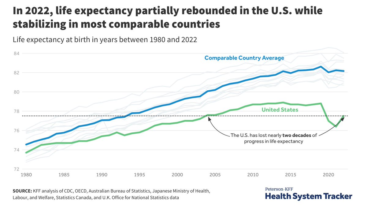 NEW: In 2022, US life expectancy rebounded to 77.5 after two straight years of decline due to COVID-19. The US saw a bigger drop in life expectancy during the pandemic and took longer to recover than peer countries. healthsystemtracker.org/chart-collecti… @KFF @PetersonCHealth (1/2)