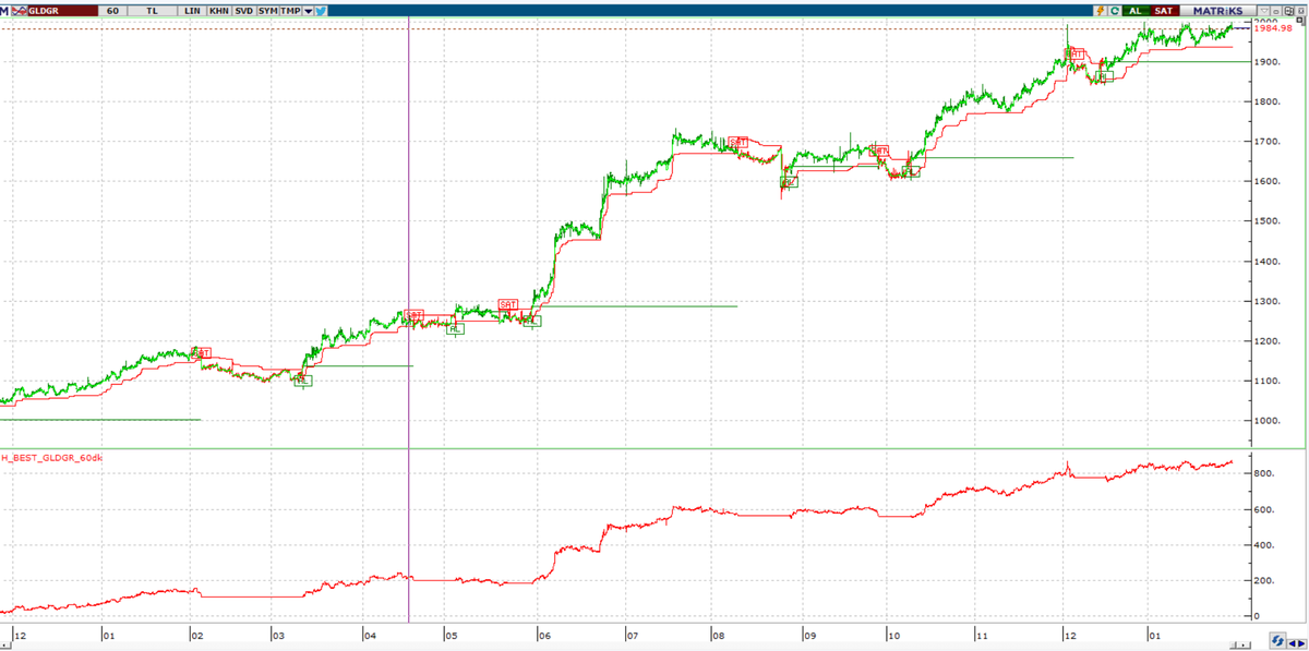 RandEvolution's tweet photo. Gönüller kavuşmak istiyor sanki? #altıns1 #gldgr #gldyvade #algotrading https://t.co/DLOu5iCvxW
