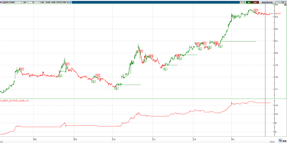RandEvolution's tweet photo. Gönüller kavuşmak istiyor sanki? #altıns1 #gldgr #gldyvade #algotrading https://t.co/DLOu5iCvxW