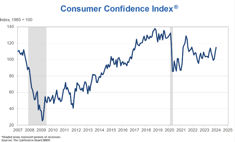 charliebilello's tweet photo. US Consumer Confidence has moved up to its highest level since December 2021, driven by cooling inflation, strong employment, a stock market back at all-time highs, and the expectation of lower interest rates to come. https://t.co/bBK5ySEq0c
