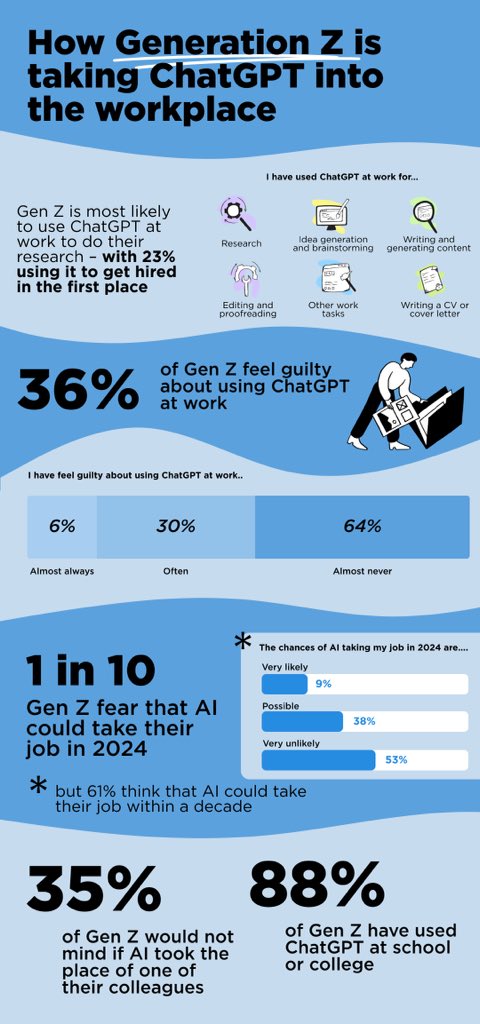 Curious about the future of work with #AI? 🤖✨

EduBirdie surveyed 2,000 Gen Z members to explore how artificial intelligence is reshaping our workplaces. Born in the digital age, they understand AI's impact like no other generation.

edubirdie.com/blog/generatio…