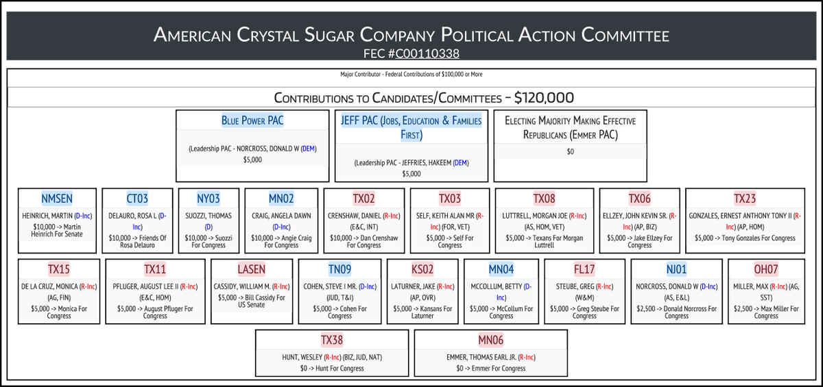 FEC MAJOR CONTRIBUTOR ($100K+)
AMERICAN CRYSTAL SUGAR COMPANY POLITICAL ACTION...
docquery.fec.gov/cgi-bin/forms/…