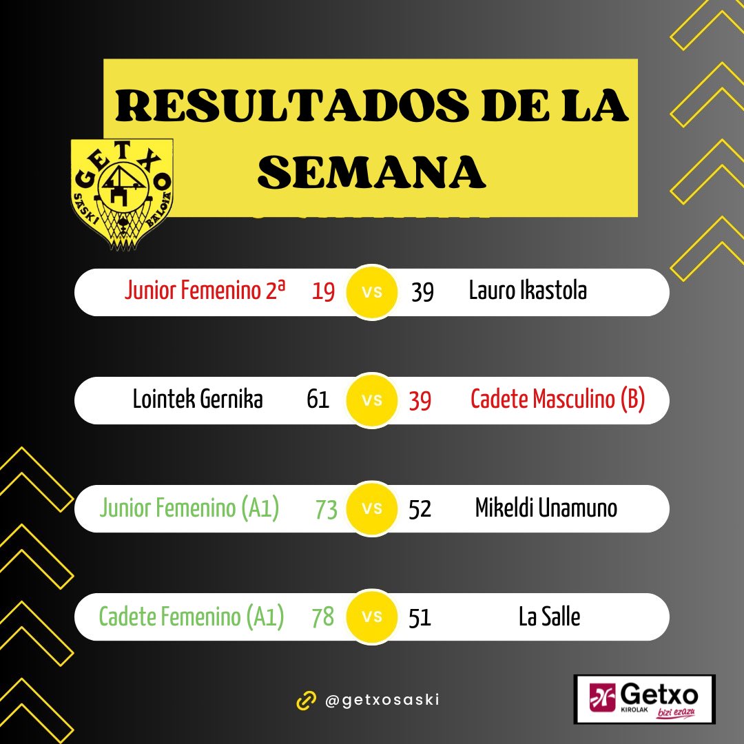 GetxoSaski's tweet photo. RESULTADOS | Balance de 7 victorias y 7 derrotas para nuestros equipos federados este fin de semana.
7 ✅
7 ❌
Goazen Neska-Mutilak! 1,2,3 GETXO!
#getxosaski #getxokirolak https://t.co/ElVYC6C7af