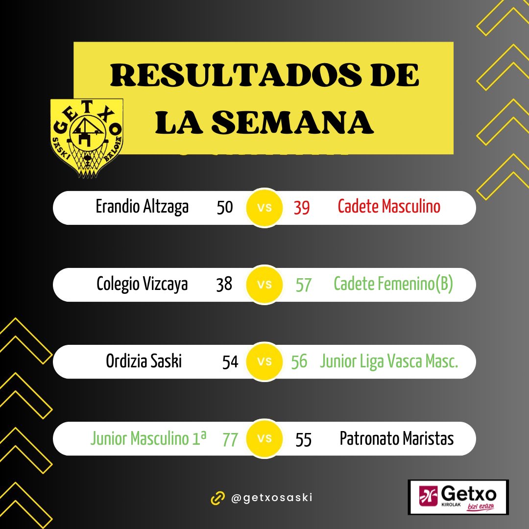 GetxoSaski's tweet photo. RESULTADOS | Balance de 7 victorias y 7 derrotas para nuestros equipos federados este fin de semana.
7 ✅
7 ❌
Goazen Neska-Mutilak! 1,2,3 GETXO!
#getxosaski #getxokirolak https://t.co/ElVYC6C7af