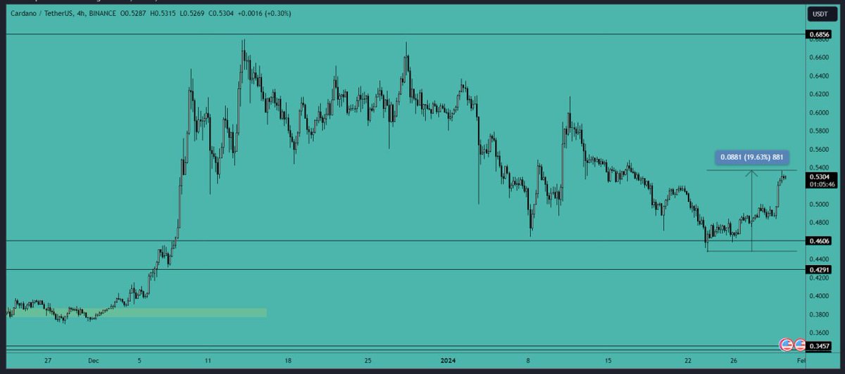 JeanField01's tweet photo. ADA has made a strong rebound from the support area, securing a  gain of over 19% in our long position. It's advisable to raise your stop loss and maintain long positions. Anticipate a move towards the significant resistance zone ahead. 

Major Resistance Area: $0.588-$0.60 https://t.co/EAYK2yp4az