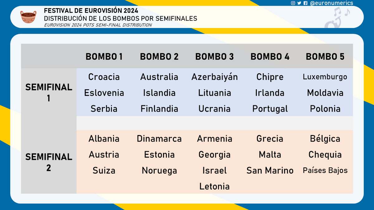 Euronumerics's tweet image. 🧺Distribución de los bombos por semifinales de #Eurovision2024 #AllocationDraw
