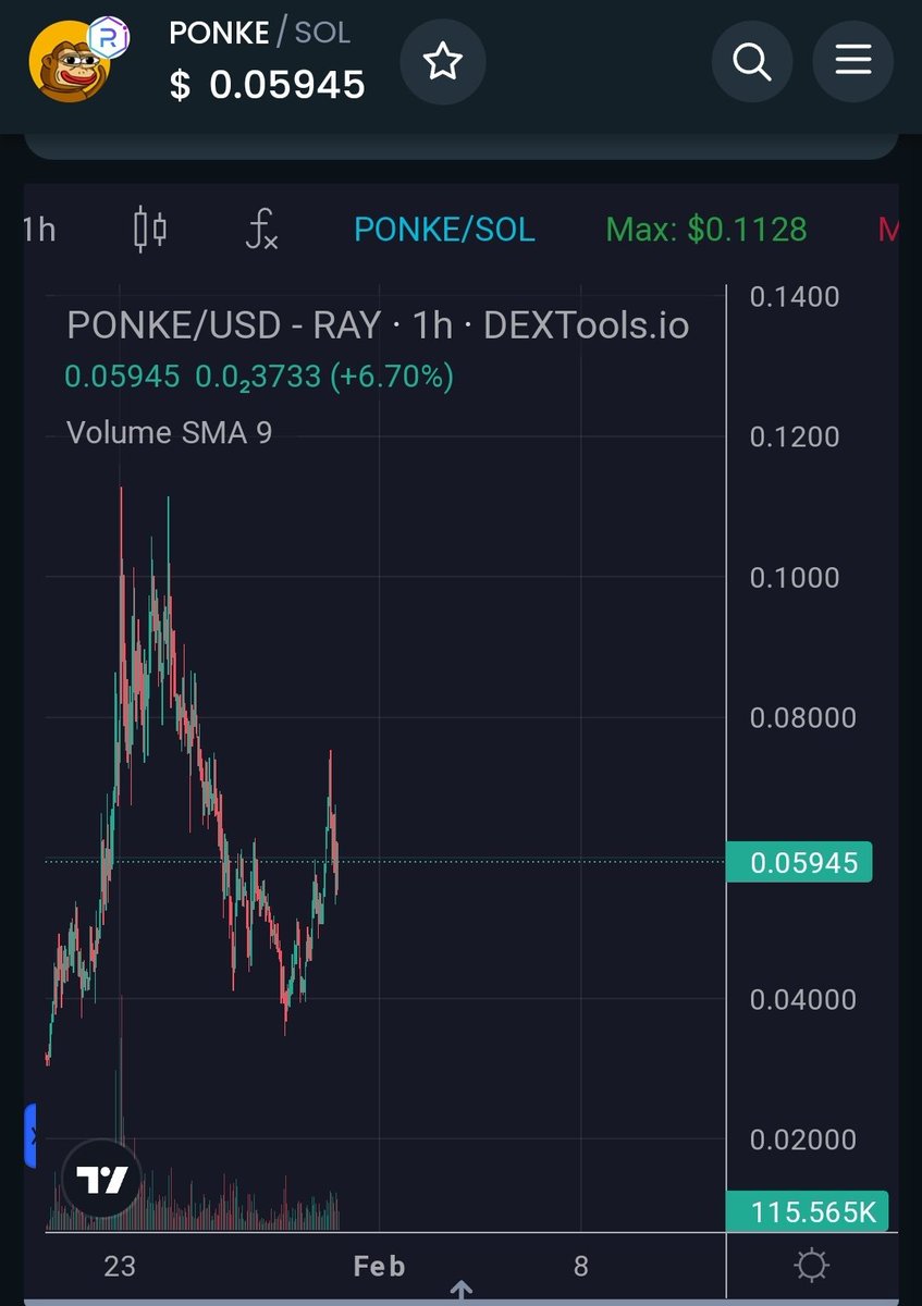 Tomorrow, I'll be showing up on Spaces for <a href="/ponkesol/">Ponke</a> – this is about to take off! 🚀 The next leg up is just around the corner.