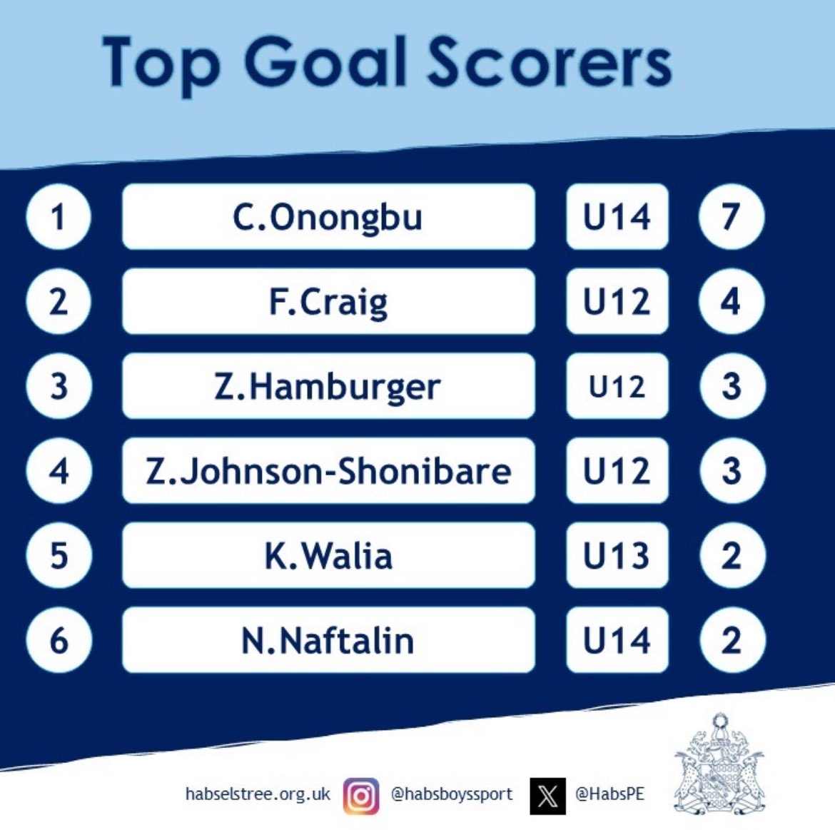 Results from our weekend set of fixtures against <a href="/AldenhamSchool/">Aldenham School</a> including our team of the week and top goal scorers chart. 🏑🐐 #GoGoats
