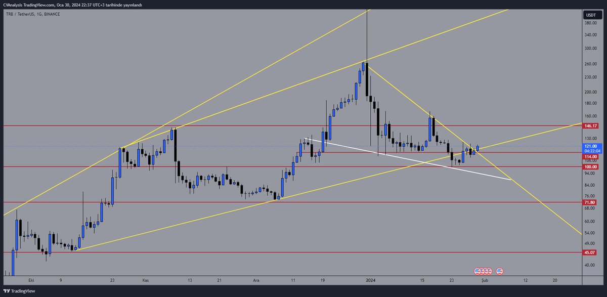 CVAnalysis's tweet photo. #Tellor #TRBUSDT #TRB 

Sonunda düşeni kırmayı başardı. Birkaç gün $118 üzerinde tutunmayı başarırsa önce $150 seviyelerini ardından da $260 seviyelerini zorlayacağını düşünüyorum.

#Bitcoin https://t.co/KfxWXT2NSZ