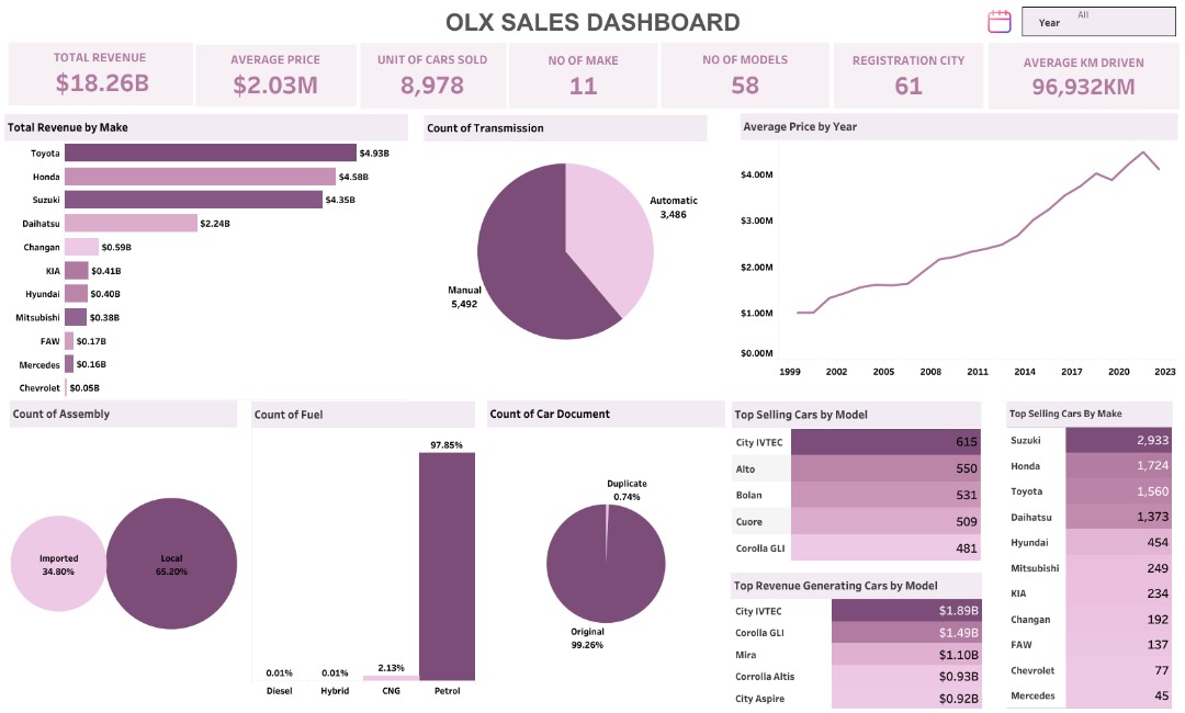 maeolachi's tweet photo. challenge 2 of #yearofdata using Tableau
@datafrik_co https://t.co/Vu7zFCRC0f