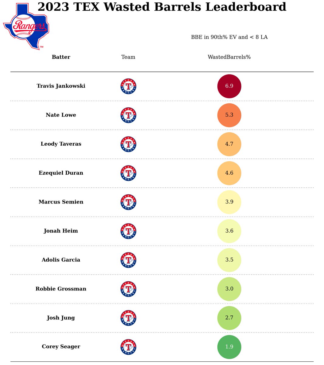 Back on the Wasted Barrels Train! This time we look at qualified batters Roster-Wide. Here are the 2023 World Champion Texas Rangers. (Corey don't miss)🤠

<a href="/PitcherList/">Nick Pollack</a> <a href="/blandalytics/">Kyle Bland</a>